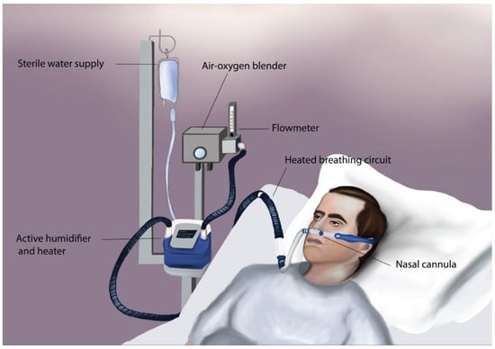 Another thing I hear often in the ICU is this:

The patient is on high-flow nasal cannula (HFNC) (or high-flow oxymask)

When I specifically ask "how many liters?", often the answer is: 6 or 7 l/min

HFNC is a respiratory support system delivering heated-humidified O2 @