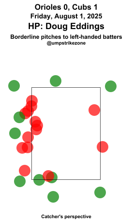 umpstrikezone's tweet photo. Final: Orioles 0, Cubs 1
Umpire: Doug Eddings
#Birdland // #BeHereForIt
#BALvsCHC // #CHCvsBAL
Missed Balls: https://t.co/VMJW18ptq3
Missed Strikes: https://t.co/xSP8mAer7H
Video may not be available immediately after the game https://t.co/fYWbruPD16
