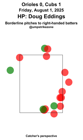 umpstrikezone's tweet photo. Final: Orioles 0, Cubs 1
Umpire: Doug Eddings
#Birdland // #BeHereForIt
#BALvsCHC // #CHCvsBAL
Missed Balls: https://t.co/VMJW18ptq3
Missed Strikes: https://t.co/xSP8mAer7H
Video may not be available immediately after the game https://t.co/fYWbruPD16