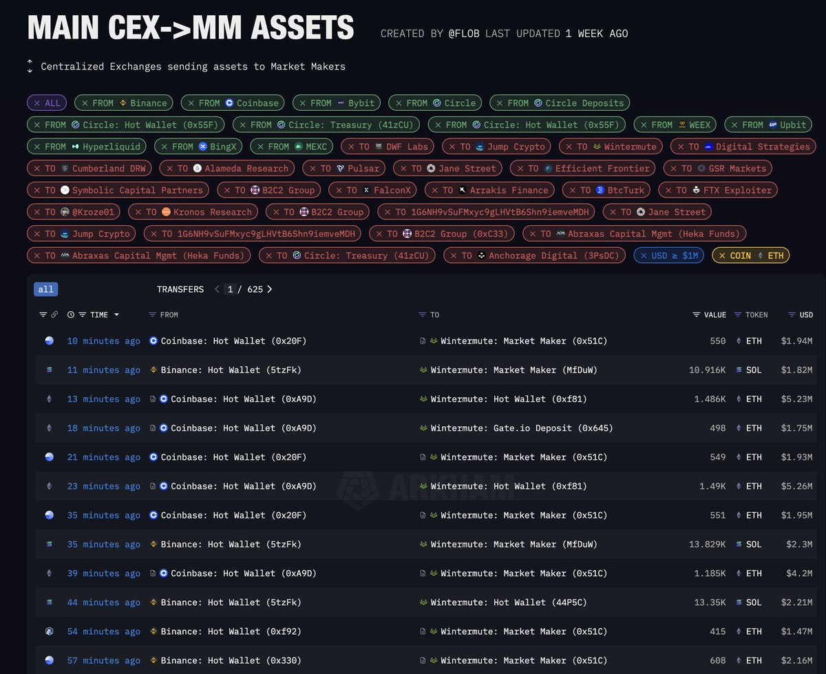 Ethereum folks - how do you feel about this behavoir? This is why you came down to $3500 today. <a href="/ethereum/">Ethereum</a> #Ethereum