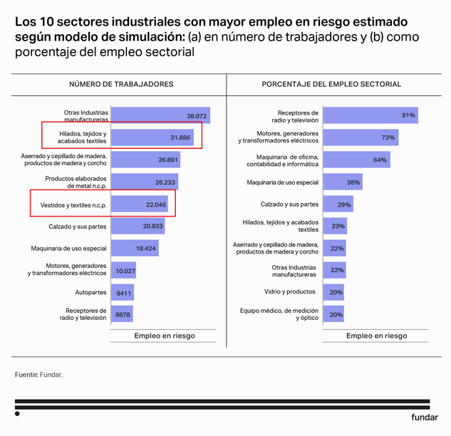 +430 mil empleos en riesgo x la apertura, la mayoría industriales y, de esos, gran % de textil-indumentaria
+80% aumentaron las importaciones de ropa (ene-abr 2025 vs. 2024). 80%!🚨

📻Radio Olavarría, ciudad con un polo de confección importante en riesgo open.spotify.com/episode/02CXjS…