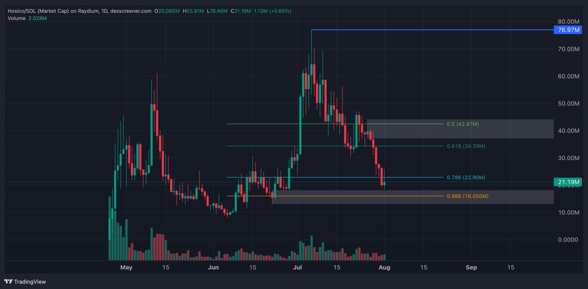 ChinitoCrypto's tweet image. #hosico bounce?