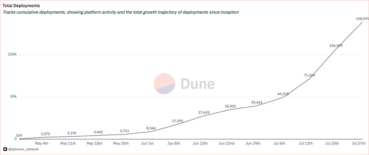 Spheron Network (@spheronfdn) on Twitter photo Every line in this chart is a builder pushing something onchain through <a href="/SpheronFDN/">Spheron Network</a> decentralized compute.
Week by week, the momentum is compounding. Every line in this chart is a builder pushing something onchain through <a href="/SpheronFDN/">Spheron Network</a> decentralized compute.
Week by week, the momentum is compounding.