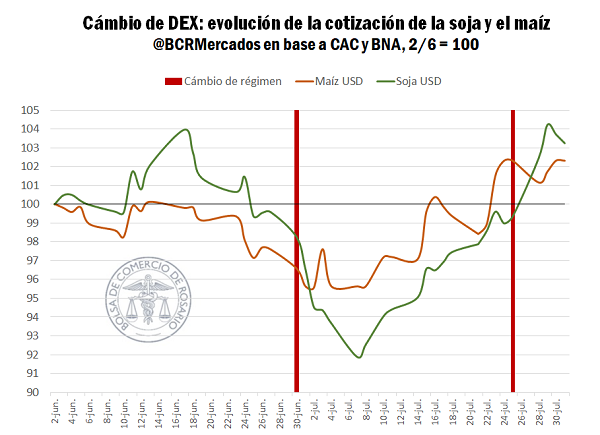 🌱 La soja subió AR$ 40.000/t en la semana
 📈 La pizarra trepó a AR$ 385.000/t (+12%)
 💸 El mercado reacciona a la baja permanente de retenciones.

bcr.com.ar/es/mercados/in…