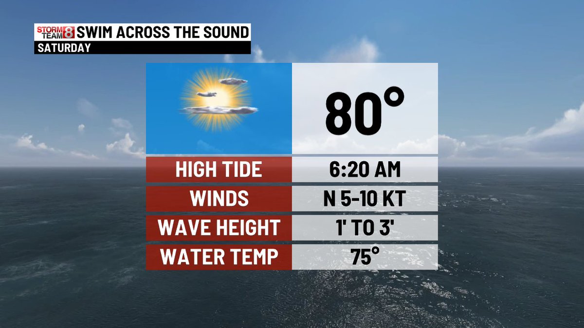 TOMORROW!

I'm excited to cover <a href="/HartfordHealthC/">Hartford HealthCare</a> annual Swim Across the Sound!

It'll be a beautiful day for all of the swimmers and volunteers!  They'll need to baste themselves in sunscreen!

The wind will be pushing against them a bit, but I know they're determined to make it