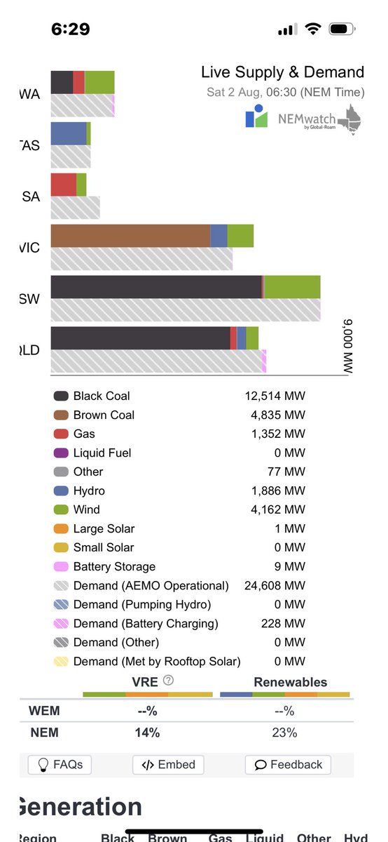 LofayPeter's tweet image. Good morning Australia 6-30 am AEST 2 August 2025
Variable Renewable Energy is not supplying 86.79% of your current electricity needs ( 24.83 GW )
@AlboMP @sussanley @PMalinauskasMP @LilyDAmbrosioMP #auspol