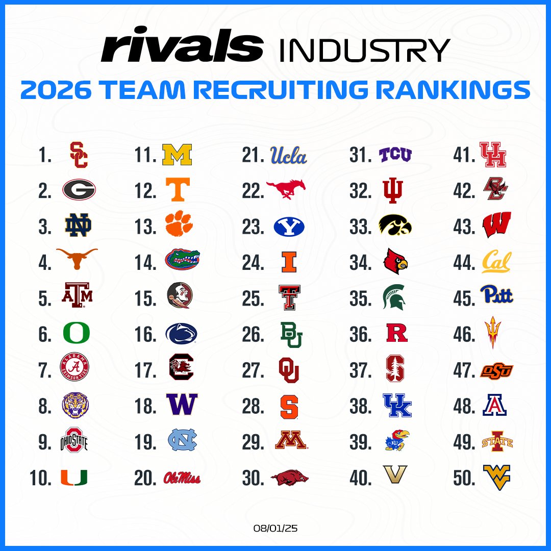 Top 50 classes in the updated Rivals Industry Team Recruiting Rankings at the beginning of August‼️

on3.com/rivals/ranking…