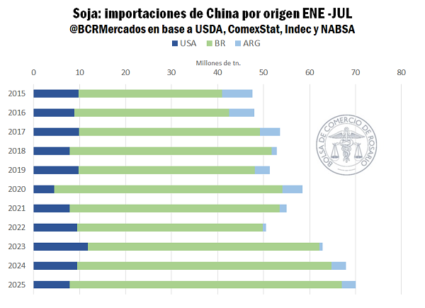 🇨🇳 Récord de importación: 70 Mt en 7 meses
🟢 Brasil concentra el 85%, EE.UU. sin embarques en junio-julio
 🇦🇷Argentina exportó 3,1 Mt y gana participación

bcr.com.ar/es/mercados/in…