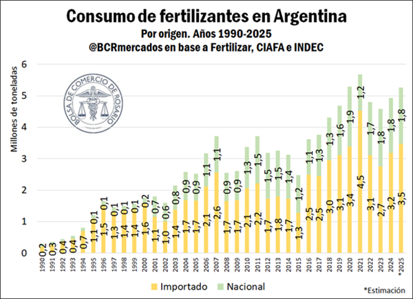 El consumo de fertilizantes en 2025 en Argentina podría crecer cerca de un 7%.

bcr.com.ar/es/mercados/in…