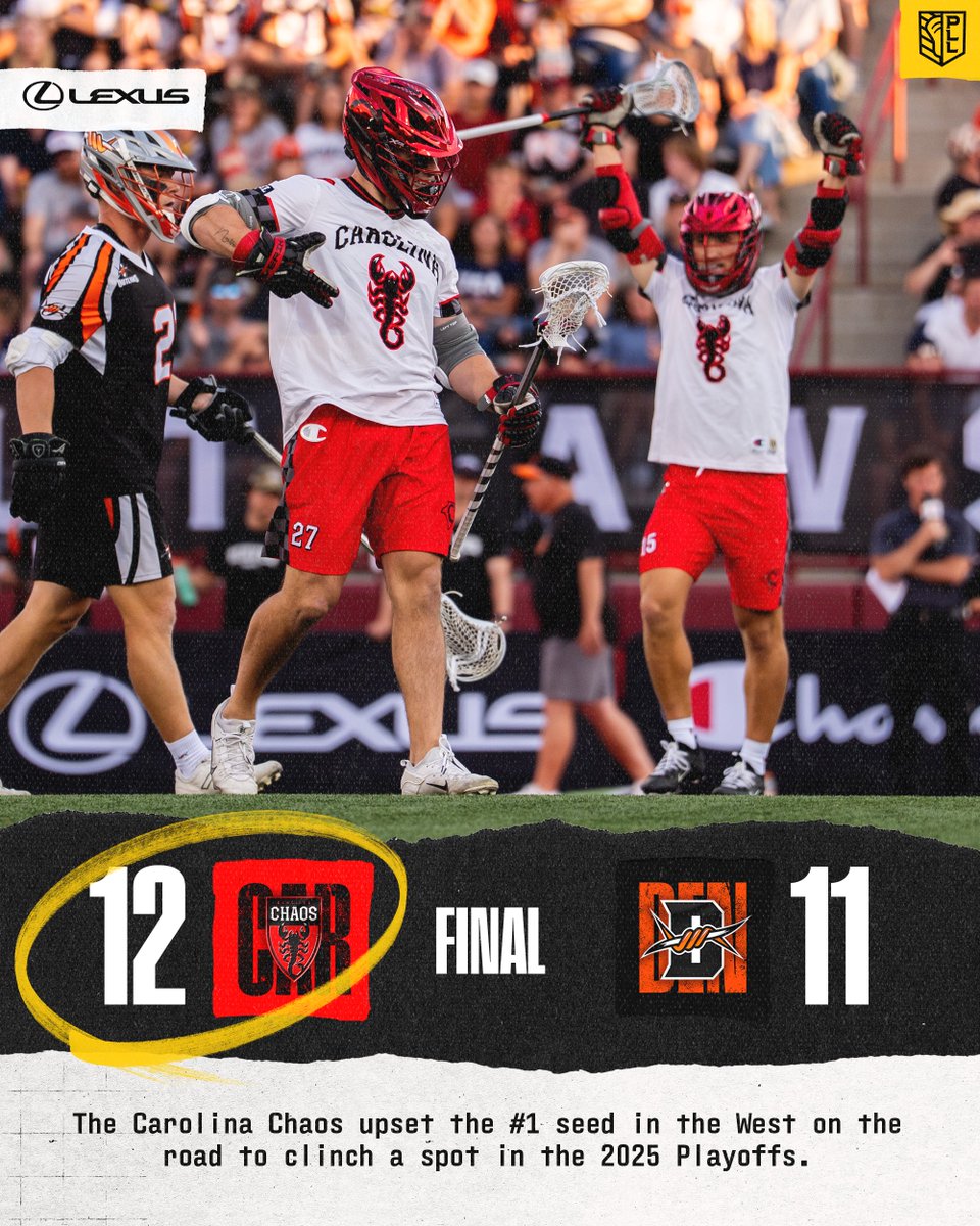 Premier Lacrosse League (@premierlacrosse) on Twitter photo THE CHAOS COMPLETE (ANOTHER) COMEBACK 😱
With their gritty win over Denver, the <a href="/PLLChaos/">Carolina Chaos</a> secure their spot in the postseason!
Owen Hiltz (3G, 1A) and Jackson Eicher (2-PT, 2A) both finish with 4 points. THE CHAOS COMPLETE (ANOTHER) COMEBACK 😱
With their gritty win over Denver, the <a href="/PLLChaos/">Carolina Chaos</a> secure their spot in the postseason!
Owen Hiltz (3G, 1A) and Jackson Eicher (2-PT, 2A) both finish with 4 points.