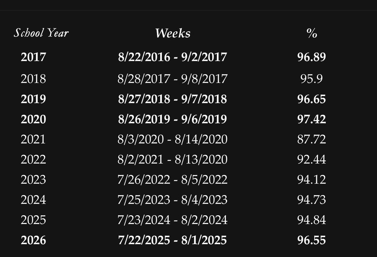 T. Enriquez SE (@troyenriquezse) on Twitter photo 2 Week Historical Cumulative ADA:
96% for the first time since 2018.
Chasing 97%!
<a href="/LauraISilva2/">Laura I. Silva</a>
<a href="/SanElizarioHS/">San Elizario High School</a> 2 Week Historical Cumulative ADA:
96% for the first time since 2018.
Chasing 97%!
<a href="/LauraISilva2/">Laura I. Silva</a>
<a href="/SanElizarioHS/">San Elizario High School</a>
