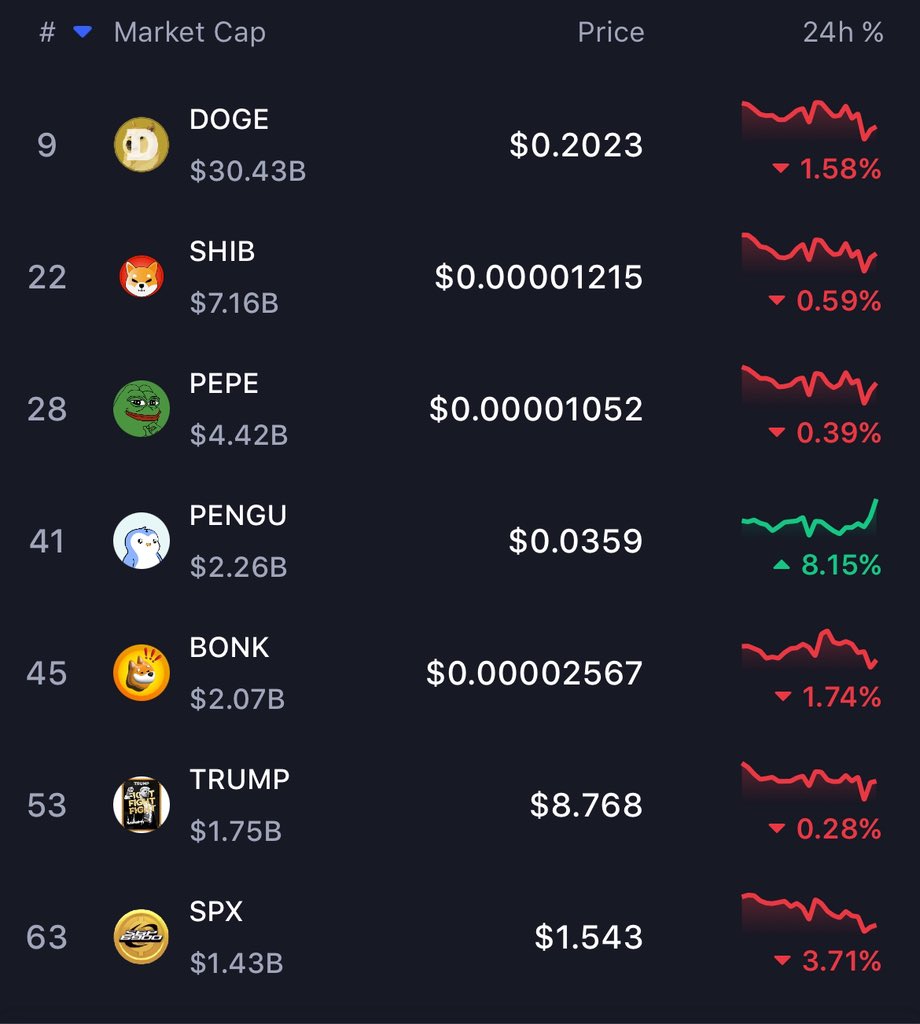 $PENGU is outperforming everything