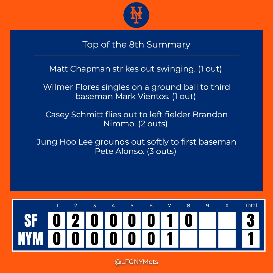 LFGNYMets's tweet photo. Top of the 8th Inning Update

You're the umpire now – call that inning! 🖋️

#SFvsNYM https://t.co/qsEXMSXJXG