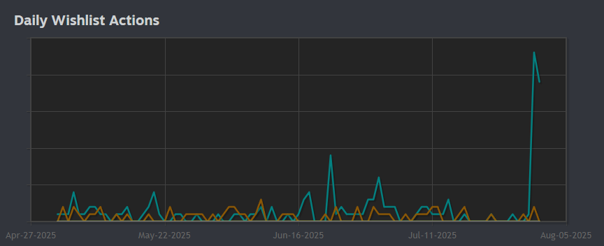 joe_theis's tweet image. Suddenly got a spike of over 20-50x my usual wishlists in the past 2 days and I have no idea why. I didn't do anything. Anyone know where this might be from?