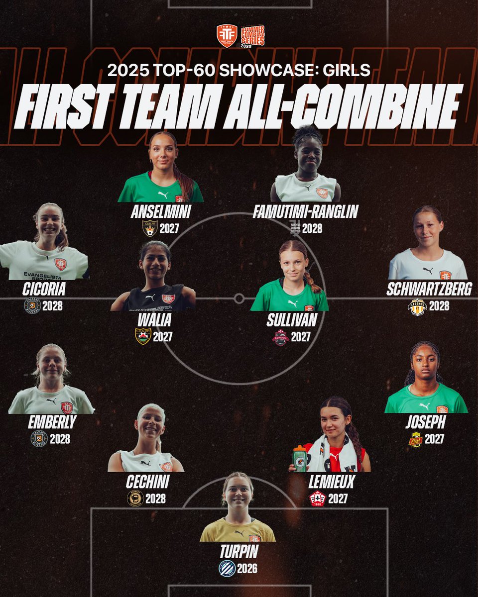 FTFCanada__'s tweet photo. Top 60 Showcase: Girls All-Combine Teams 🏆👏

They turned heads, raised the bar and earned their spots on the All-Combine Teams 🔥💪

➡️ Swipe to see the Second Team and Honourable Mentions.

📰 https://t.co/kluyR9Kxoh

#FTFCanada #LeaveYourMark #AllCombineTeam https://t.co/ZCX41ZT6TE
