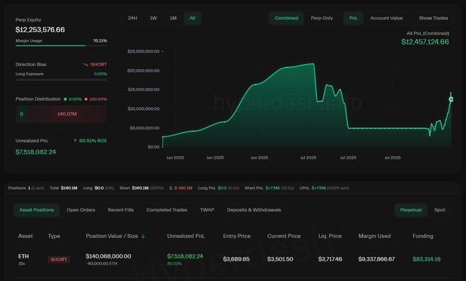 Smart Trader 0xcb9 Ethereum Short Position on Hyperliquid