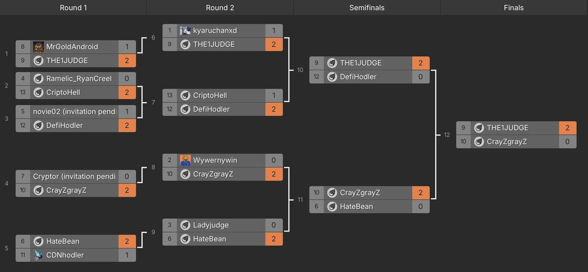 <a href="/ramelic_ryan/">Ryan C</a> <a href="/CriptoHell/">⚡CriptoHell 212⚡ 🐦‍⬛🔪 |🟠|💜|🎱|🦁</a> <a href="/Cryptophergray/">CrazyGrazy</a> <a href="/Yargniathus/">Wywernywin.CRO</a> <a href="/CDNHODLer/">𝐂𝐃𝐍 🦍</a> <a href="/THE_JUDGE85/">THE-JUDGE🎱(FurryTorpedo)</a> <a href="/kyaruchanfx/">Kyaru-chan</a> <a href="/HodlerDefi/">DefiHodler</a> Huge congratulations to <a href="/THE_JUDGE85/">THE-JUDGE🎱(FurryTorpedo)</a>  for taking the title in style — cool under pressure and deadly on the table. 🏆🔥

Massive thanks to everyone who participated — your sportsmanship, and love for the game made this league a blast.

This was fun.
Can’t wait for the next one.