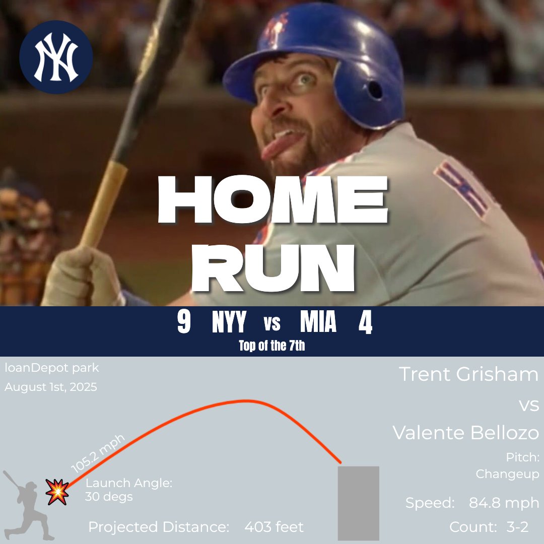 LFGYankees's tweet photo. YANKEES SCORE!
Trent Grisham homers (19) on a fly ball to right field. Anthony Volpe scores. Austin Wells scores.

Yankees: 9
Marlins: 4

Top of the 7th | 0 outs

#NYYvsMIA https://t.co/xD2vXIfOIe