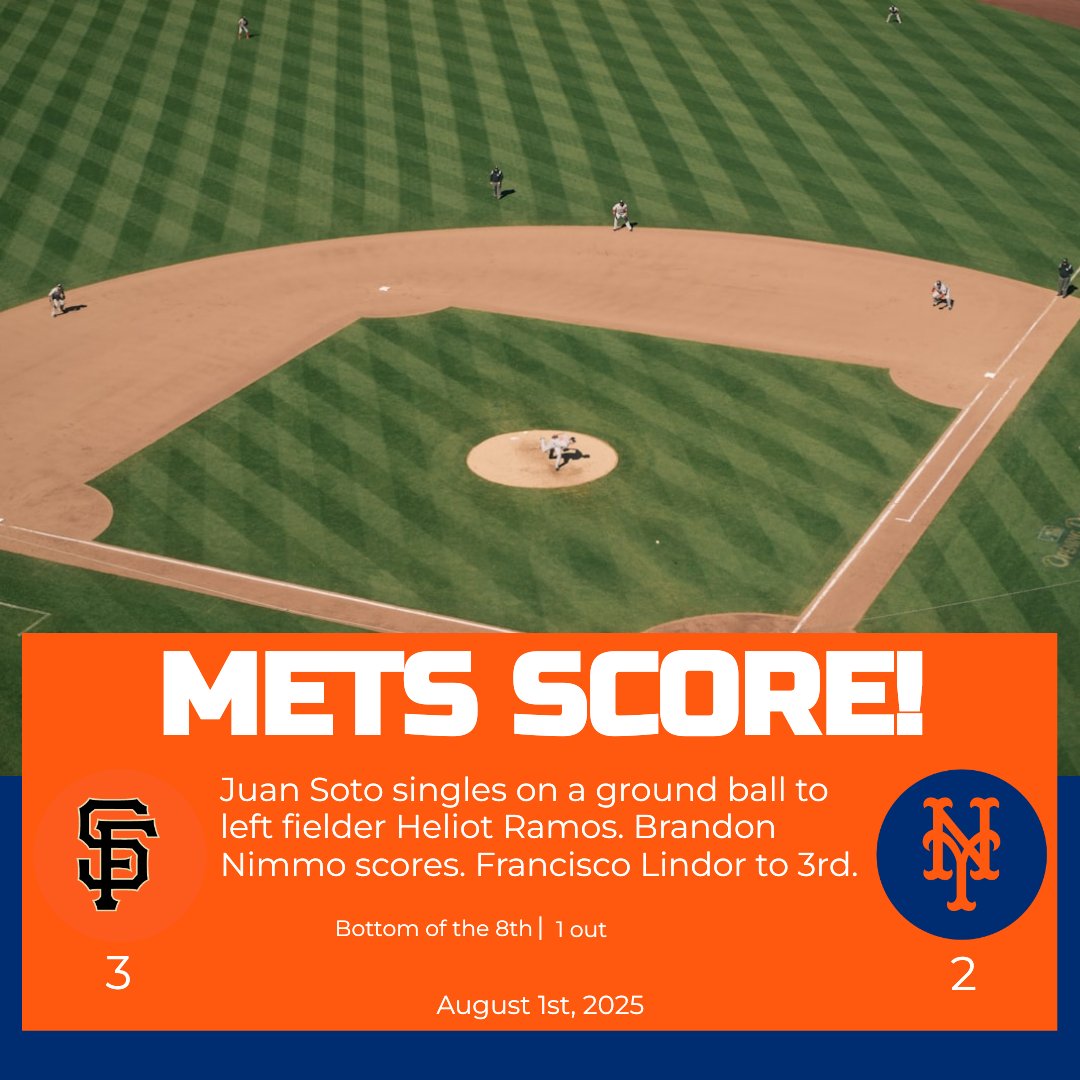 LFGNYMets's tweet photo. METS SCORE!
Juan Soto singles on a ground ball to left fielder Heliot Ramos. Brandon Nimmo scores. Francisco Lindor to 3rd.

Giants: 3
Mets: 2

Bottom of the 8th | 1 out

#SFvsNYM https://t.co/6o7aJqVWvm