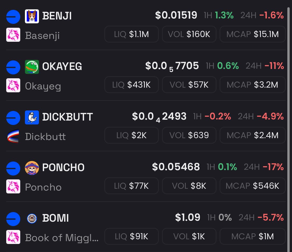 MrDegenWolf's tweet image. This dip is a great opportunity to grow your @base bags before it giga send
Ticker > Target
$benji > $200m
$okayeg > $200m
$dickbutt > $125m
$poncho > $50m
$bomi > $30m
$bnkr > $2.5b
$drb > $25b
$ski > $250m
$vivi > $100m
$clanker > $1.5b
Base is heating up, milady