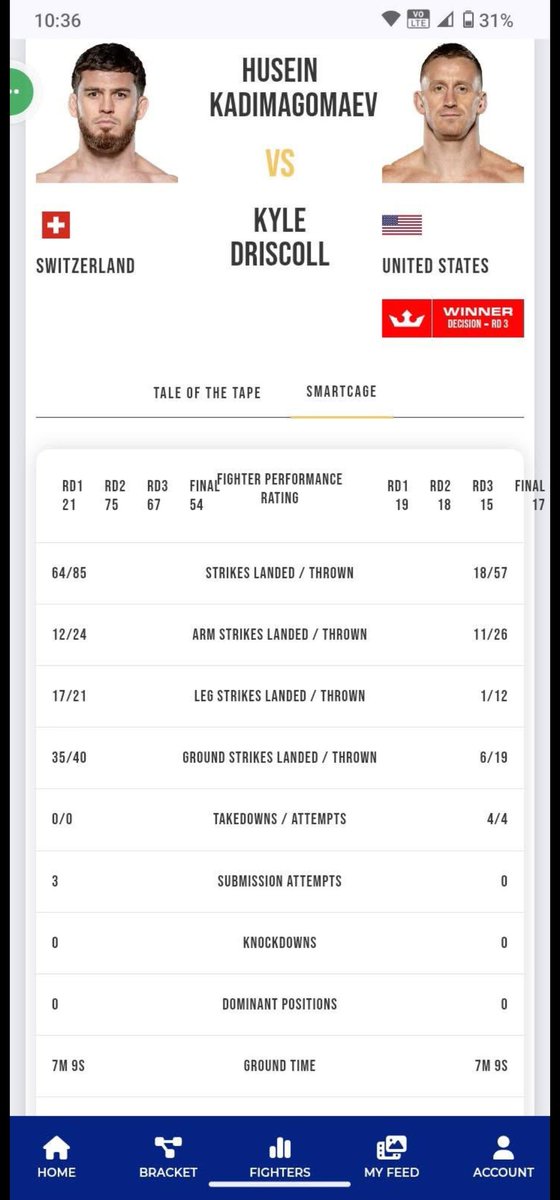 Justin_Gorham's tweet photo. @michaelwillar_9 @fluffyszn_ @PFLMMA Just saying he hurt Driscoll in rounds 2 and 3. Damage and striking is supposed to be the most important scoring criteria and the grappling exchanges were pretty even. https://t.co/Ez4g24B7bw
