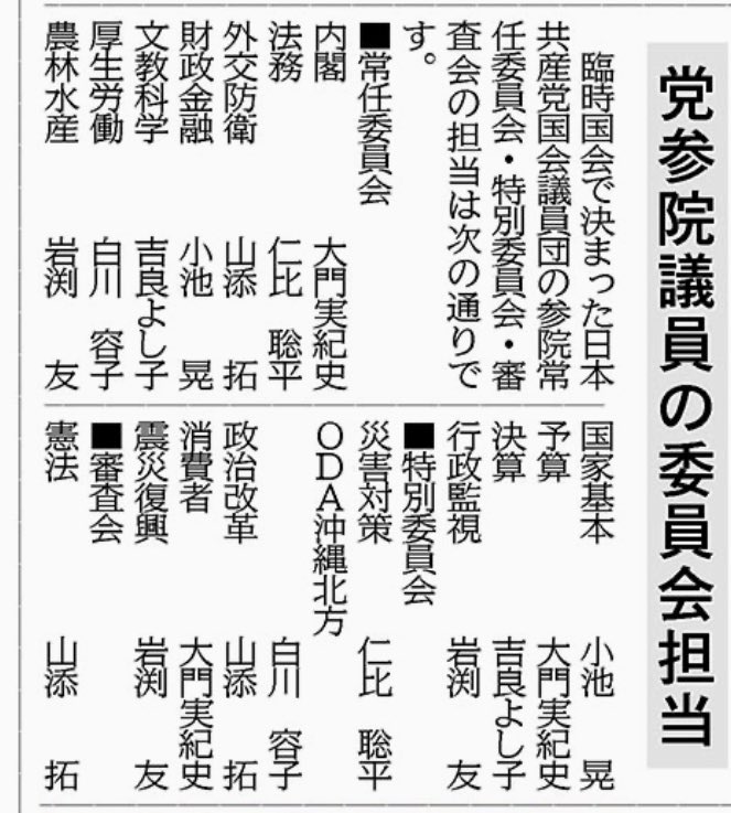 JCP_Shizuoka_D's tweet photo. 日本共産党国会議員団の参議院の各委員会の担当が決まりました。

11人いないから掛け持ちの議員がいてたいへんになります。でも掛け持ちができてよかった。不可かと思っていました。

(添付は8月2日のしんぶん赤旗より) https://t.co/XmgkRHgefR