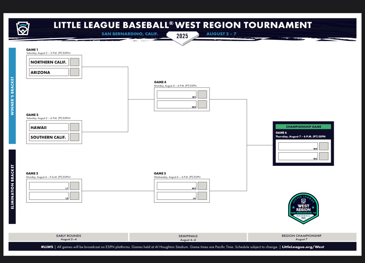 2025 Little League World Series Midwest Regional Preview

Prediction: Southern Cal over Hawaii

Region in one word: Return (of Honolulu LL to San Bernardino)

#LittleLeagueWorldSeries #LLWS

More below 👇🏻
