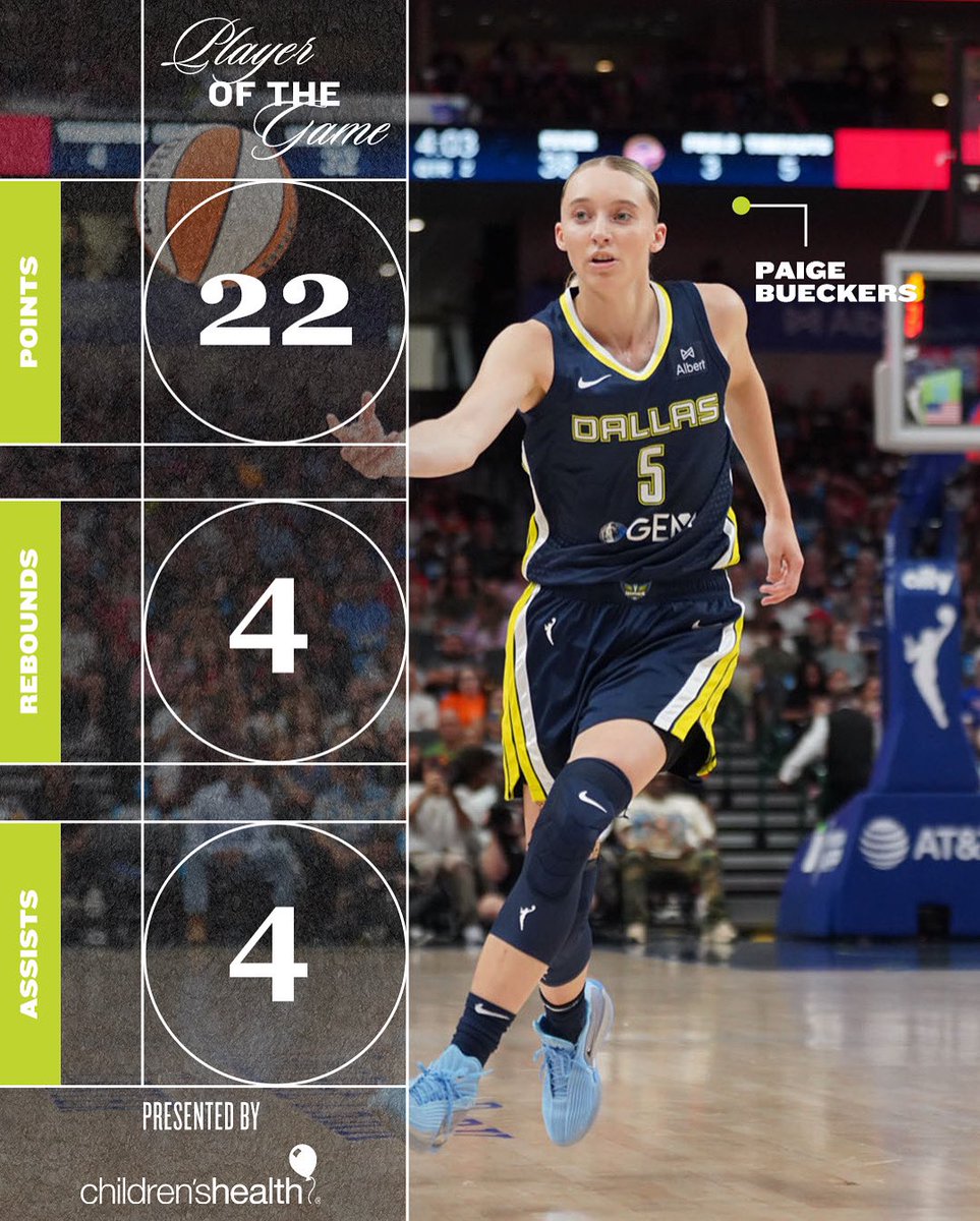 Dallas Wings (@dallaswings) on Twitter photo Of course, Paige is the <a href="/childrens/">Children's Health</a> Player of the Game when she's had more 20-point games alone then all rookies combined ✅ Of course, Paige is the <a href="/childrens/">Children's Health</a> Player of the Game when she's had more 20-point games alone then all rookies combined ✅