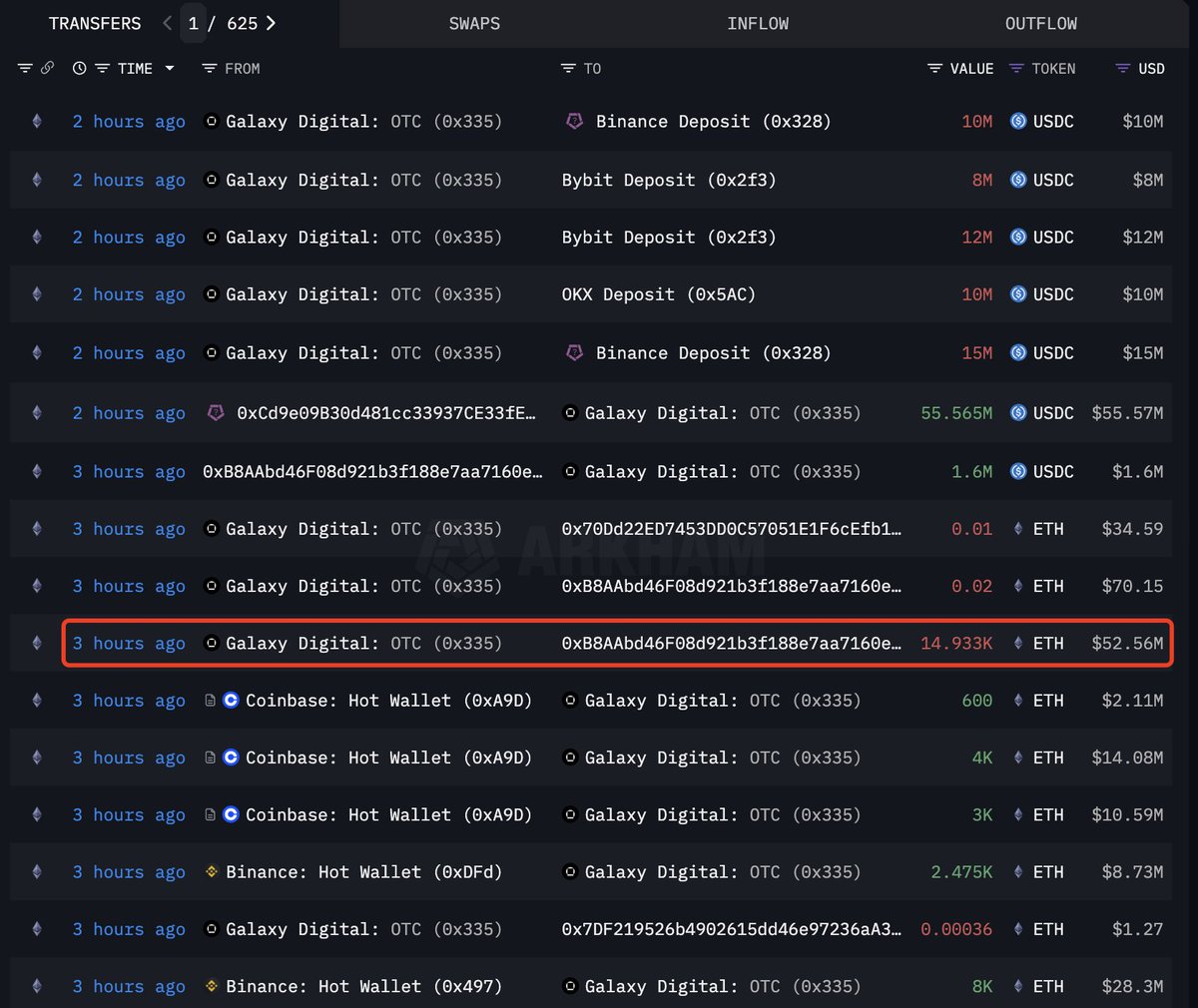 Lookonchain (@lookonchain) on Twitter photo SharpLink(<a href="/SharpLinkGaming/">SharpLink (SBET)</a>) spent another 108.57M $USDC to buy $ETH in the past 9 hours and received 14,933 $ETH($52.56M) 3 hours ago.
SharpLink now holds a total of 464,209 $ETH($1.63B).
intel.arkm.com/explorer/addre…
x.com/lookonchain/st… SharpLink(<a href="/SharpLinkGaming/">SharpLink (SBET)</a>) spent another 108.57M $USDC to buy $ETH in the past 9 hours and received 14,933 $ETH($52.56M) 3 hours ago.
SharpLink now holds a total of 464,209 $ETH($1.63B).
intel.arkm.com/explorer/addre…
x.com/lookonchain/st…