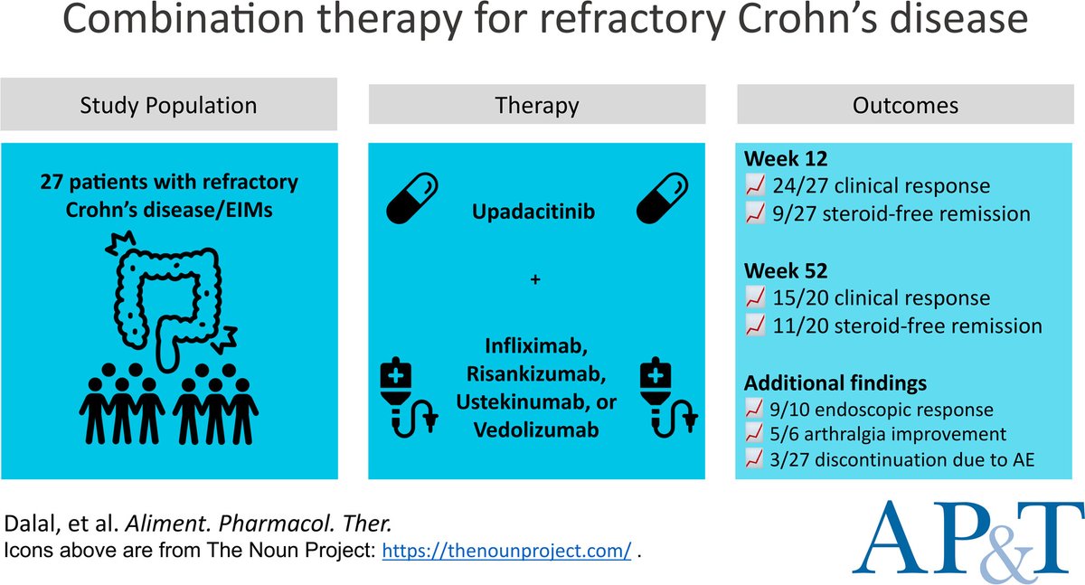 Rahul S. Dalal, MD, MPH (@rahulsdalalmd) on Twitter photo In our <a href="/APandT/">roypounder.apt</a> case series, combining #upadacitinib with a #biologic appeared safe and effective for:
1. refractory #Crohn's
2. optimization of extraintestinal manifestations (e.g. arthritis).
Larger studies are warranted.
<a href="/BrighamGI/">Brigham and Women's GI</a> <a href="/harvardmed/">Harvard Medical School</a>
doi.org/10.1111/apt.70… In our <a href="/APandT/">roypounder.apt</a> case series, combining #upadacitinib with a #biologic appeared safe and effective for:
1. refractory #Crohn's
2. optimization of extraintestinal manifestations (e.g. arthritis).
Larger studies are warranted.
<a href="/BrighamGI/">Brigham and Women's GI</a> <a href="/harvardmed/">Harvard Medical School</a>
doi.org/10.1111/apt.70…