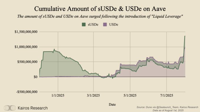 Cumulative Amount of sUSDe & USDe on Aave
