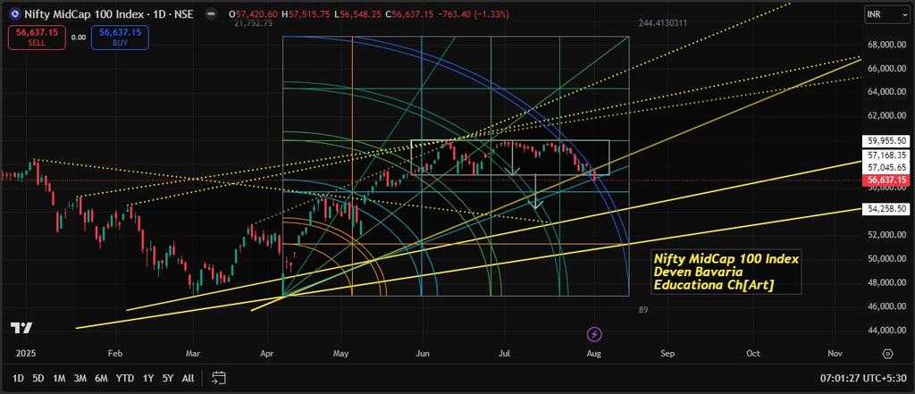 *Nifty MidCap 100*