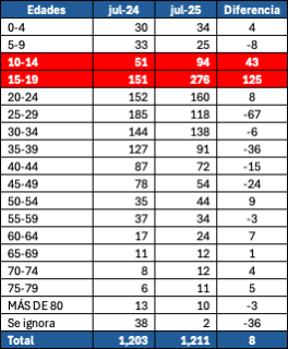 Ojo 👁️Las desapariciones en México durante julio se mantuvieron estables respecto al mismo mes del año anterior (1,203 vs 1,211). Sin embargo, su composición por edades sí cambió drásticamente, según info del RNPDNO: en rojo los dos grupos con mayores aumentos. ¿Por qué? 👇