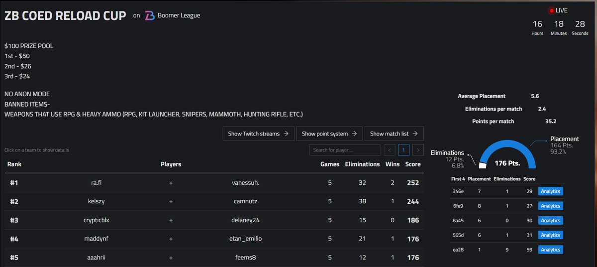 Top 5 in <a href="/BoomerLeagueFN/">Boomer League</a> ZB Co-Ed Duo cup w/ <a href="/Feems888/">Feeemz</a> 🔥

First time running a tourney together.
Thanks for playing bro w vibes!