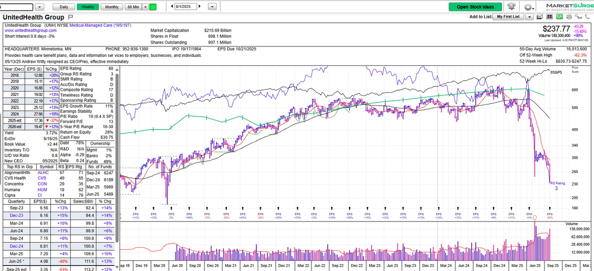 Mark Newton CMT (@marknewtoncmt) on Twitter photo A lot of smart people seem to think $UNH is ready to bottom, but i don't see it yet based on my work. Breaching May lows on very heavy volume has taken the stock down to new 5-year lows. <a href="/IBDinvestors/">Investors.com</a> <a href="/marketsurge/">MarketSurge</a>
Its wave structure and monthly DeMark TD Buy Setups indicate A lot of smart people seem to think $UNH is ready to bottom, but i don't see it yet based on my work. Breaching May lows on very heavy volume has taken the stock down to new 5-year lows. <a href="/IBDinvestors/">Investors.com</a> <a href="/marketsurge/">MarketSurge</a>
Its wave structure and monthly DeMark TD Buy Setups indicate