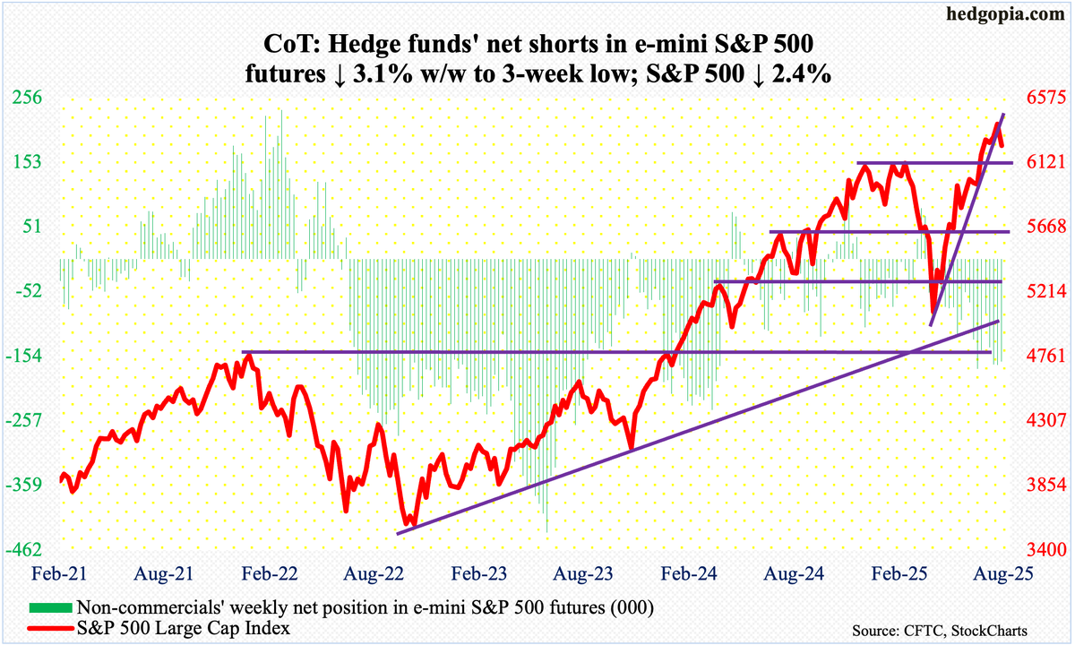 Non-commercials hold on to decent holdings of net shorts in e-mini $SPX futures. Cash (6238) finally retreats, w/ Thu posting a fresh high of 6427. Rising trendline support from Apr low breached. Support at 6200 held Fri but likely to yield. Crucial breakout retest at 6120s. $SPY