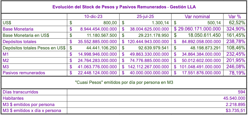 Bravoooooo 2 días seguidos en los que la variación de la cantidad de PESOS en los últimos 30 días da 0%.
No sean chotos y retwiteen la buena nueva así bajamos la tensión devaluatoria por terminar en serio con la emisión de Pesos después de un año y medio.