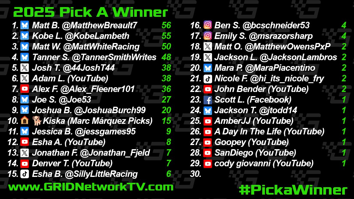 GridNetworkTV's tweet image. Time for #PICKaWinner! Comment with who wins:
#F1 #HungarianGP 
#IMSA #RoadAmerica
#NASCAR #IowaCorn350
#WRC #RallyFinland

Best of luck to everyone!