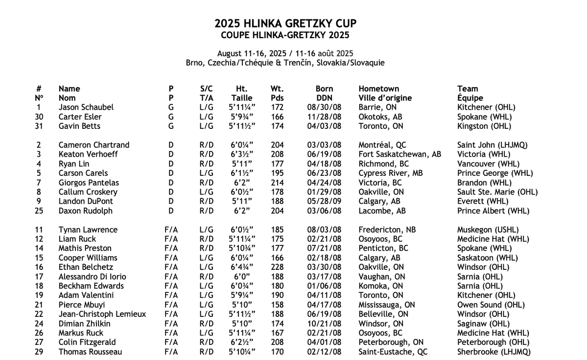 Canada has released its roster for the 2025 Hlinka Gretzky Cup after camp ended today.
