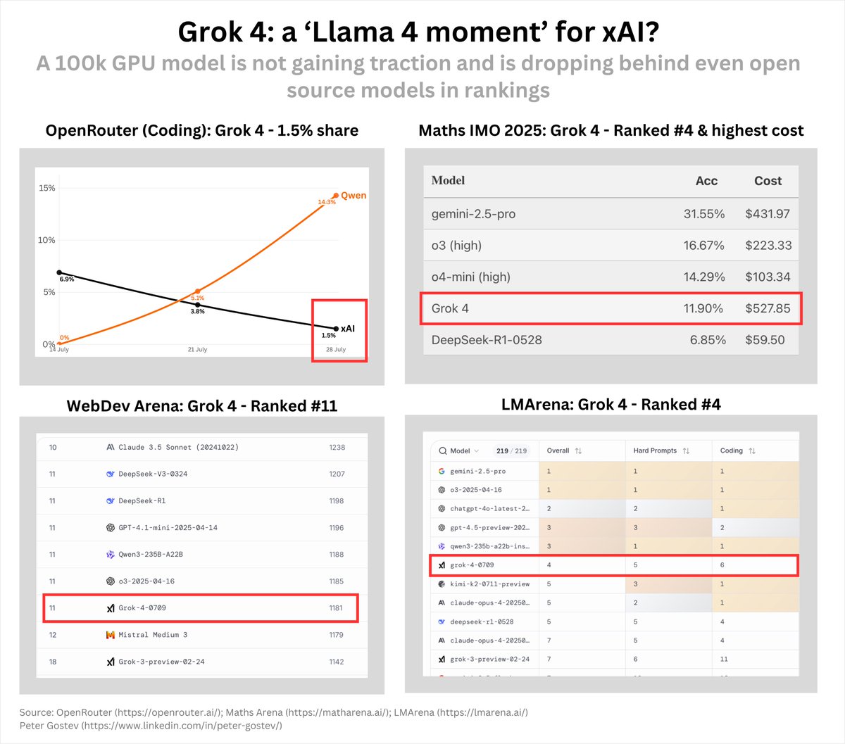 Grok 4 Excels in Mathematics and Image Generation