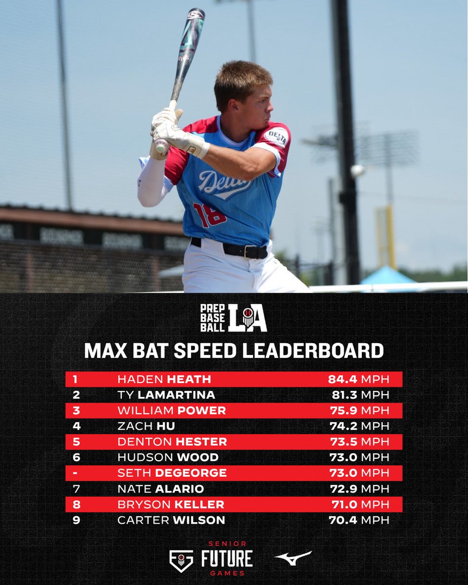 #𝗣𝗕𝗦𝗙𝗚𝟮𝟱: 𝗠𝗮𝘅 𝗕𝗮𝘁 𝗦𝗽𝗲𝗲𝗱 𝗟𝗲𝗮𝗱𝗲𝗿𝗯𝗼𝗮𝗿𝗱

Check out the top max bat speed leaders from our 2025 Senior Future Games team.

‘26 Haden Heath (Barbe HS) leads the way at 84.4 mph 💪 

Full @Blast_Bsbl hitting leaderboards and more can be viewed via the link