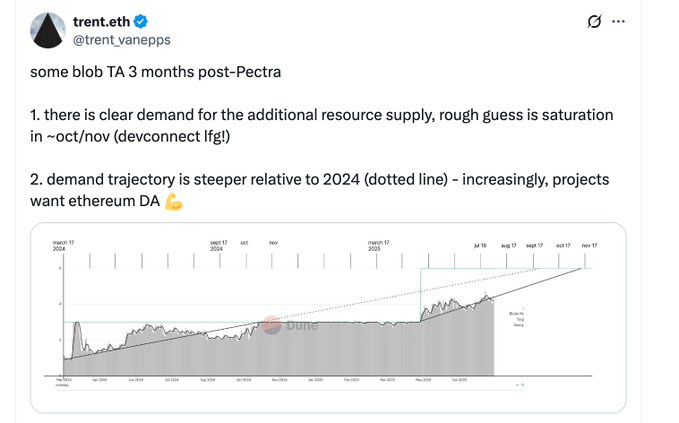 Ethereum Blob TA Chart Post-Pectra
