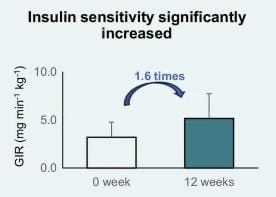 Early Treatment of Insulin Resistance Using Tirzepatide

New study in sixteen participants who took Trizepatide showed:

1️⃣ HbA1c decreased from 63.4 to 43.6 mmol/mol (7.95% to 6.14%)

2️⃣ Body weight decreased by 4.9 kg.

3️⃣ Muscle mass, fat mass and fat percentage significantly