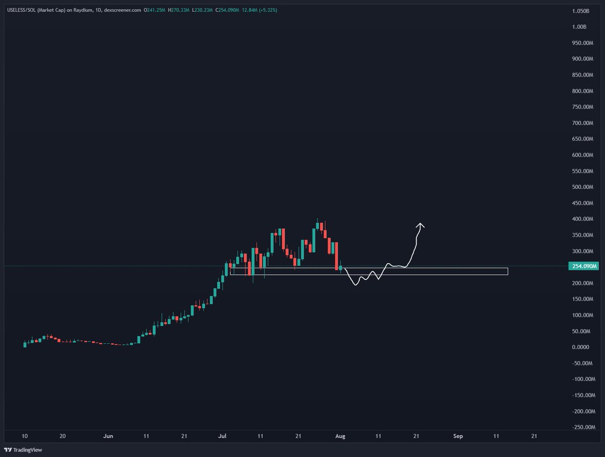 USELESS 

$225m is key for any trade argument right now. 

A reclaim setup would give one of the better setups we've seen in awhile.

- Clear invalidation. 
- Strong structure. 
- Good R:R.