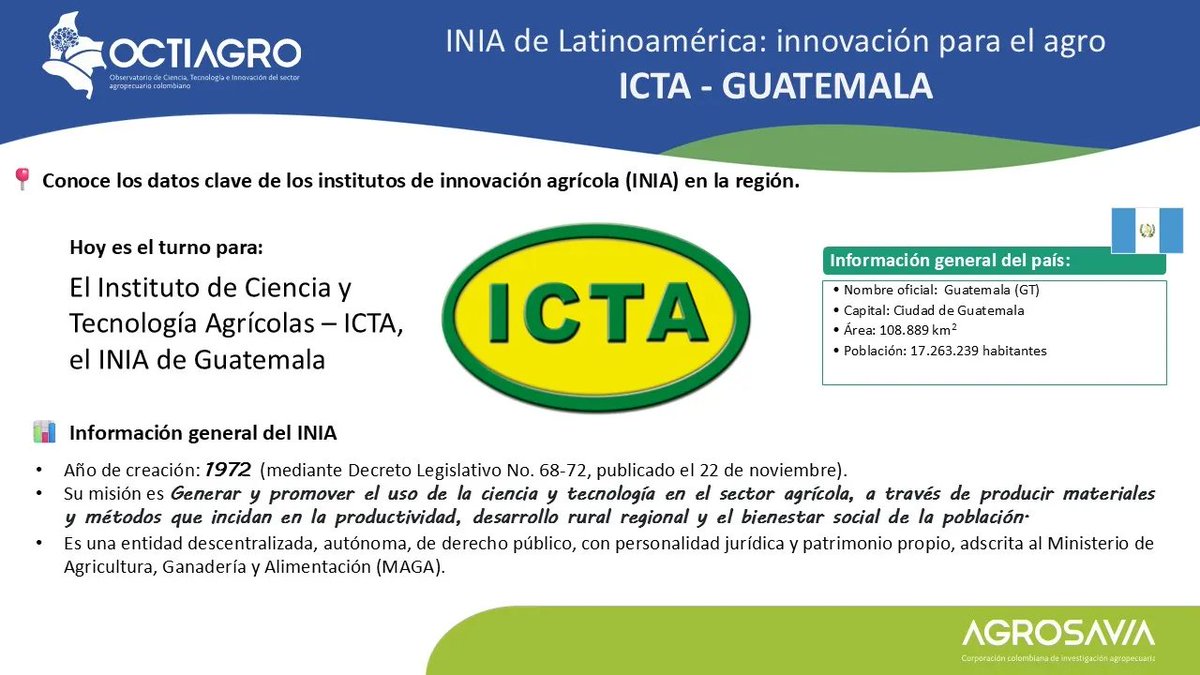 ATALinkata's tweet photo. 🇬🇹 Guatemala – ICTA
🌽👩🏽‍🌾 En la CTIA, los INIA juegan un rol clave para el desarrollo rural. Hoy te invitamos a conocer al ICTA, que promueve soluciones tecnológicas para comunidades indígenas y pequeños productores en Guatemala.
Conoce más sobre los INIA de Latinoamérica: innovación para el agro.

#ICTA #GuatemalaAgro #CTIA #OCTIAGRO
#INIA