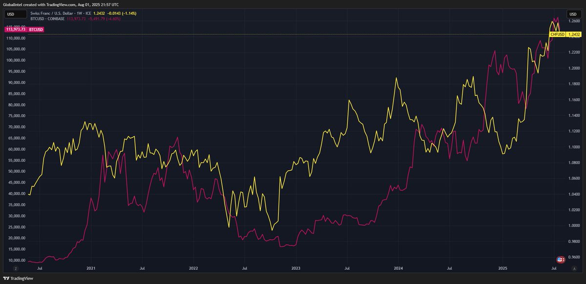 Putzing around building a Future of Wealth Seminar and forgot to erase BTC from a TradingView chart as I pulled up the Swiss franc...

Really interesting the degree to which they move directionally similarly a lot of the time (BTC pink, Franc yellow). So if you're bullish on BTC