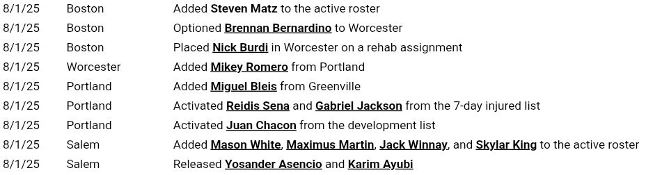 SoxProspects.com (@soxprospects) on Twitter photo Busy minor league transactions day on the farm. In addition to the promotions of Romero and Bleis, four draftees were assigned to Salem: IF Mason White (4th, #SP60 #40), IF/OF Maximus Martin (10th), IF Jack Winnay (13th), and OF Skylar King (15th). OFs Yosander Asencio and Karim Busy minor league transactions day on the farm. In addition to the promotions of Romero and Bleis, four draftees were assigned to Salem: IF Mason White (4th, #SP60 #40), IF/OF Maximus Martin (10th), IF Jack Winnay (13th), and OF Skylar King (15th). OFs Yosander Asencio and Karim
