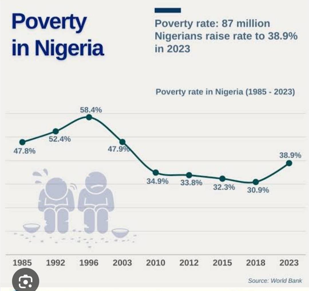 DrStevenAmadi's tweet image. The prosperity of the Nigerian 🇳🇬 people should be the guiding principle of every government that comes to power

Sadly, one government after another has failed to live up to this ideal -leaving Nigerians with worsening conditions

#TimeForRealChange
#GovernForThePeople