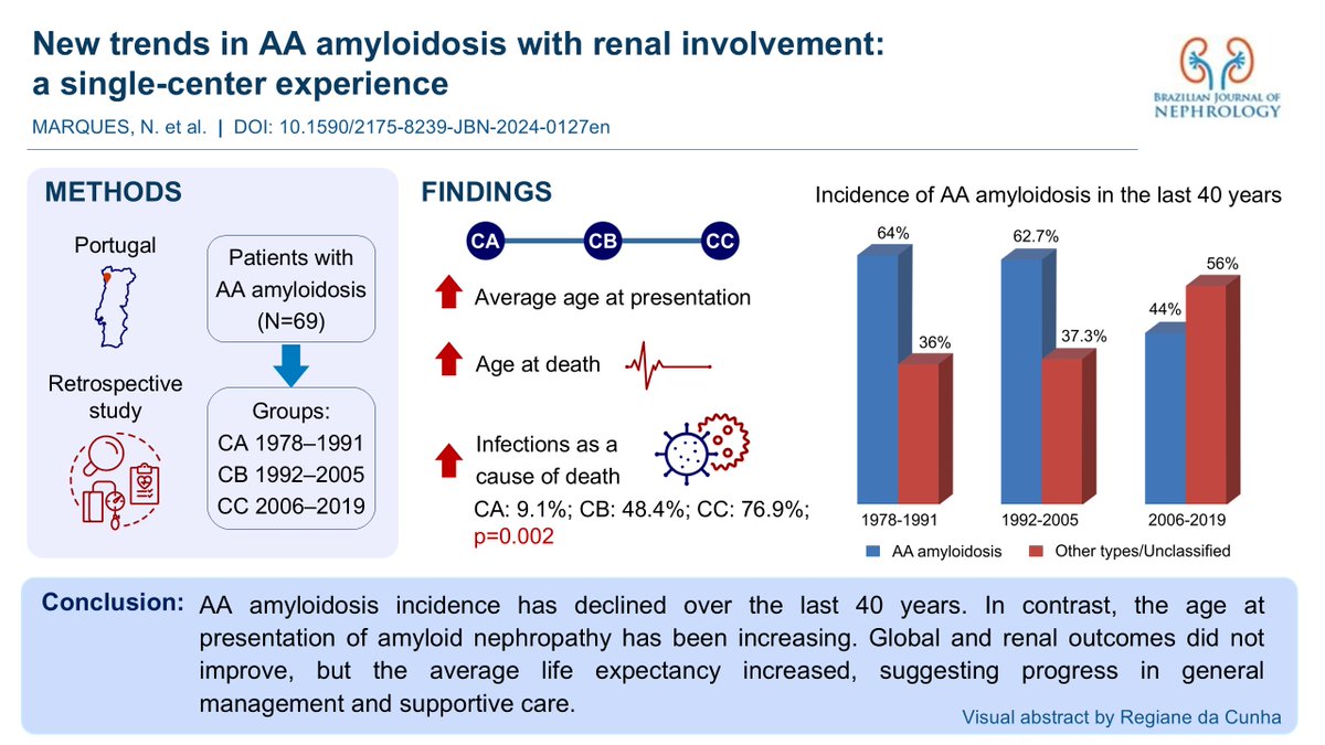 BJNephrology's tweet photo. 📉 A retrospective study in Portugal shows a decline in the incidence of renal AA amyloidosis over the past 40 years. 

📈 Patients are now diagnosed later and live longer, although renal and overall survival have not improved.

🔗 https://t.co/YsqqR1a3qM https://t.co/osHIMvADjZ