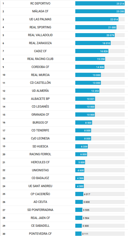 GradaBpro's tweet image. 📊 #Top30 clubes de LaLigaHypermotion, 1RFEF, 2RFEF y 3RFEF con mayor número de abonados: